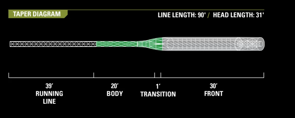 AFFTA Line Weights And What They Do