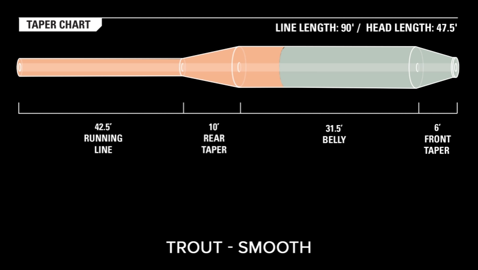 The Best Fly Line for Your Dry Fly Fishing MidCurrent